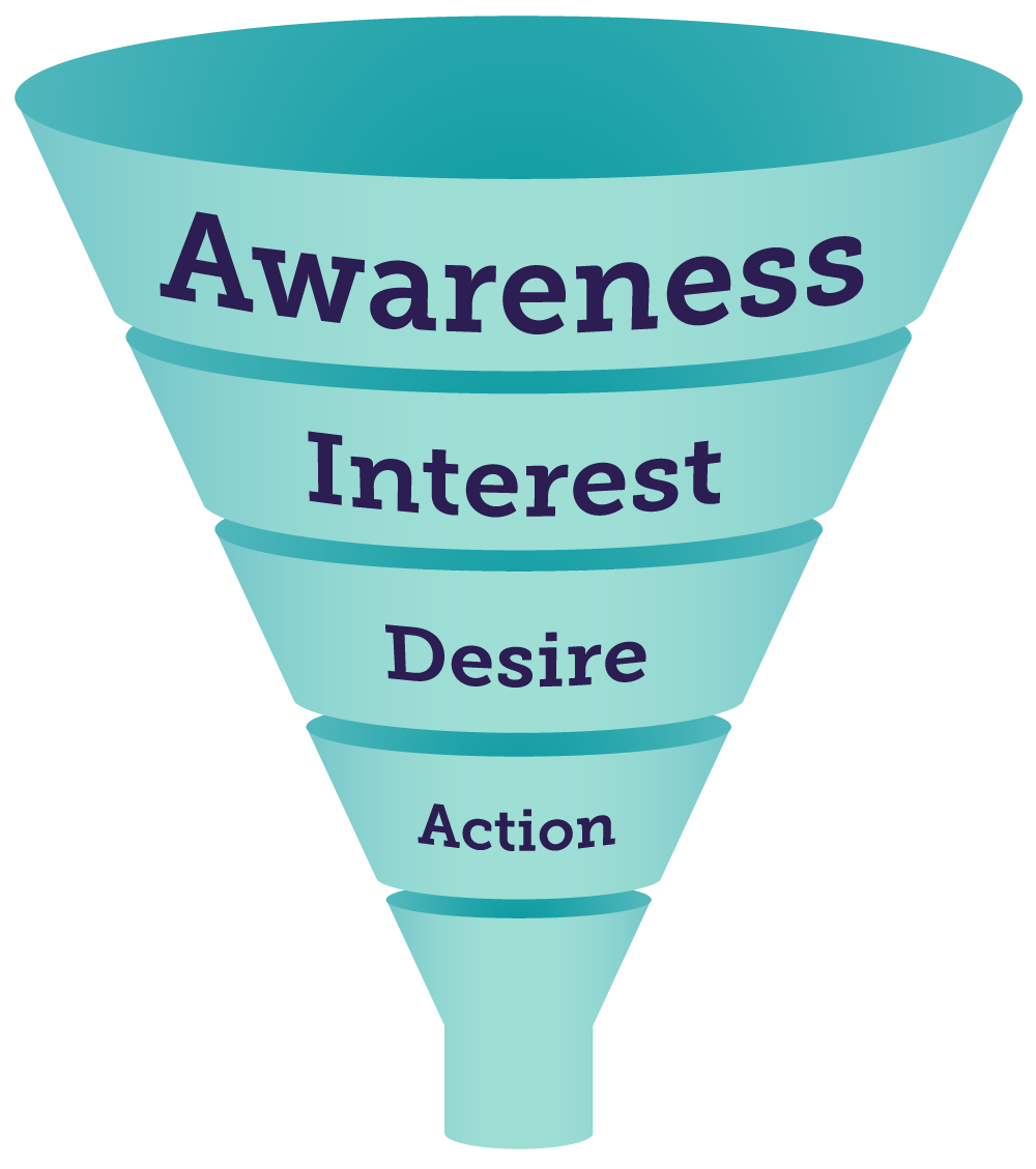 Infographic of a typical sales funnel from Awareness to Action
